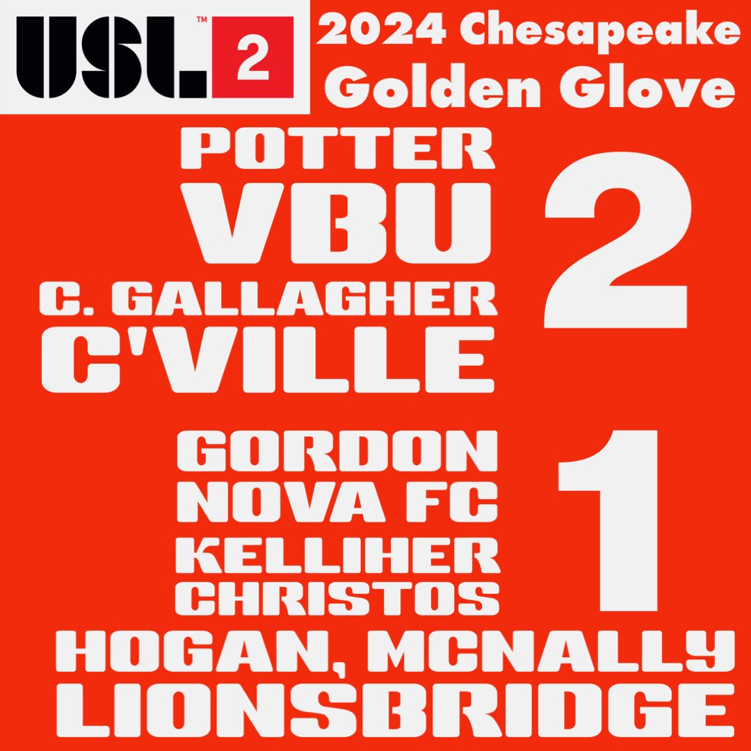 timharvFC's tweet photo. 🔥⚽️ USL 2 Chesapeake Shutout Leaders ⚽️🔥

2️⃣❌ Griffin Potter @vbunited_ 
2️⃣❌ Colin Gallagher @Coling1257 @cvlbluesfc 

1️⃣❌ Lorenzo Gordon @NovaFc 
1️⃣❌ Dean Kelliher @ChristosFC 
1️⃣❌ Tyler Hogan @LionsbridgeFC 
1️⃣❌ Cole McNally @LionsbridgeFC https://t.co/XVnrCT83tm