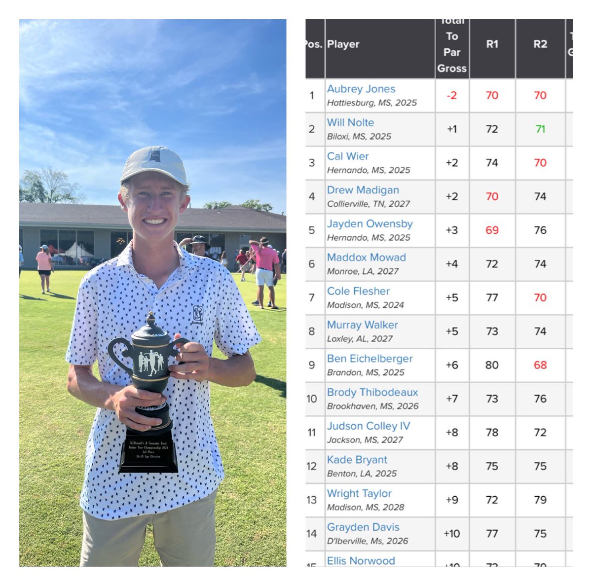 wier_cal's tweet photo. Played in the Future tour championship this week at Greenville country club. Was able to play pretty solid and shoot +2 and finish 3rd overall. Thanks to the staff for hosting a great event as always. Next up is the MS junior-am. https://t.co/91qbERzaC3