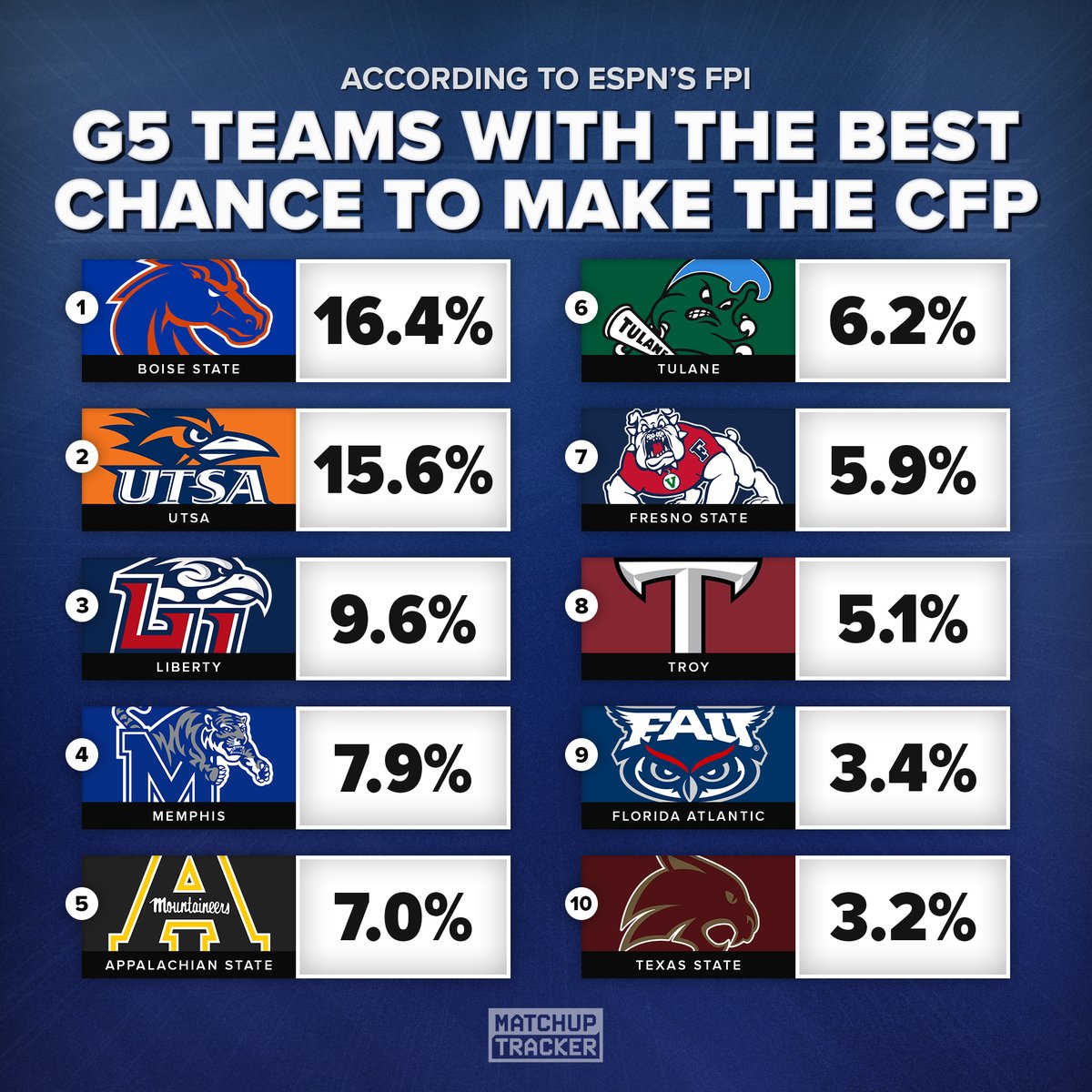 MatchupTracker's tweet photo. According to ESPN's FPI, these are the G5 teams with the BEST chance to make the College Football Playoff this season.

Who do you think the BEST G5 team is? 🤔 https://t.co/Xiv4fiPjCf