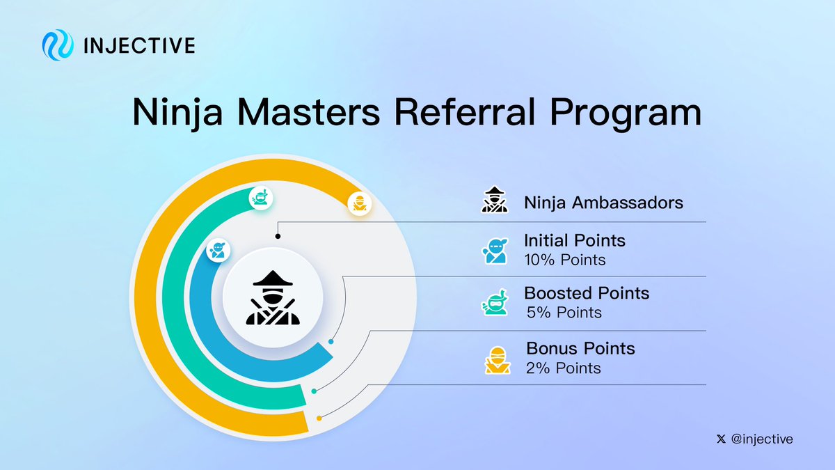 CryptoVadik's tweet photo. 🎉 Introducing the Ninja Masters Referral Program!🥷
Become an ambassador and start earning rewards by inviting new members. Plus, earn even more when your referees invite others!
#ReferralProgram #CryptoRewards #Injective #EarnTogether #NinjaMaster
1/3 https://t.co/oqPuCJp80X