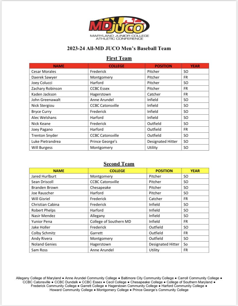 PGCCOWLS's tweet photo. Congrats to Luke Pietrandrea, @Lukepie21 (First Team) and Gabriel Lebron, @GLebron8 (Honorable Mention) on their All-MD JUCO Team selections!! https://t.co/Tr4bq8y3H9