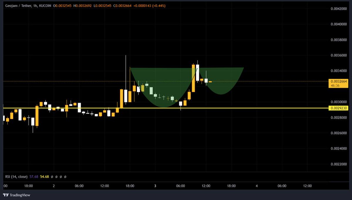 GibsoonCorp's tweet photo. Cup and handle formation on $JAM

$JAM is sitting at a $19M market cap. It needs a 112x to surpass #THETA 😝😝 Unfair comparison, but both are #SocialFi giants.

@geojamofficial is just getting started. 🚀 https://t.co/RW0gjme6LR