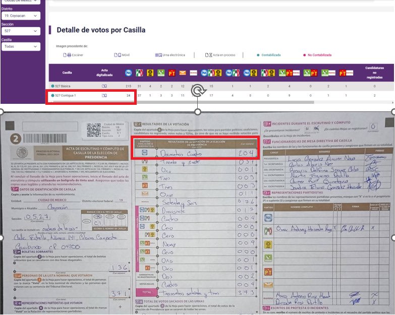 bernalana2's tweet photo. @XochitlGalvez La sábana de mi casilla sección 527 indica PAN 204 votos, PREP 24 votos. Verifiquemos datos!! https://t.co/h9eF448cH0