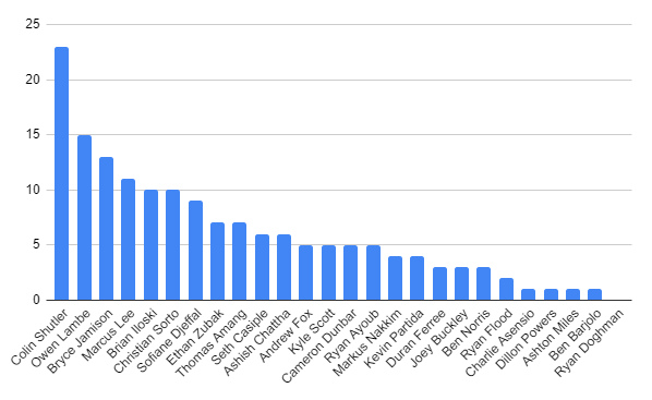 PalOnTheSky's tweet photo. On my lunch I finished setting up this week's scorecard for @OCSC_SoccerCast #PlayingForPride.
Here's a little sneak peak of how often each player was picked across the 32 teams who entered.
Want to see how your team fares 1 game into June? Tune in tonight at 8pm to find out! https://t.co/RmxuGtOOoI