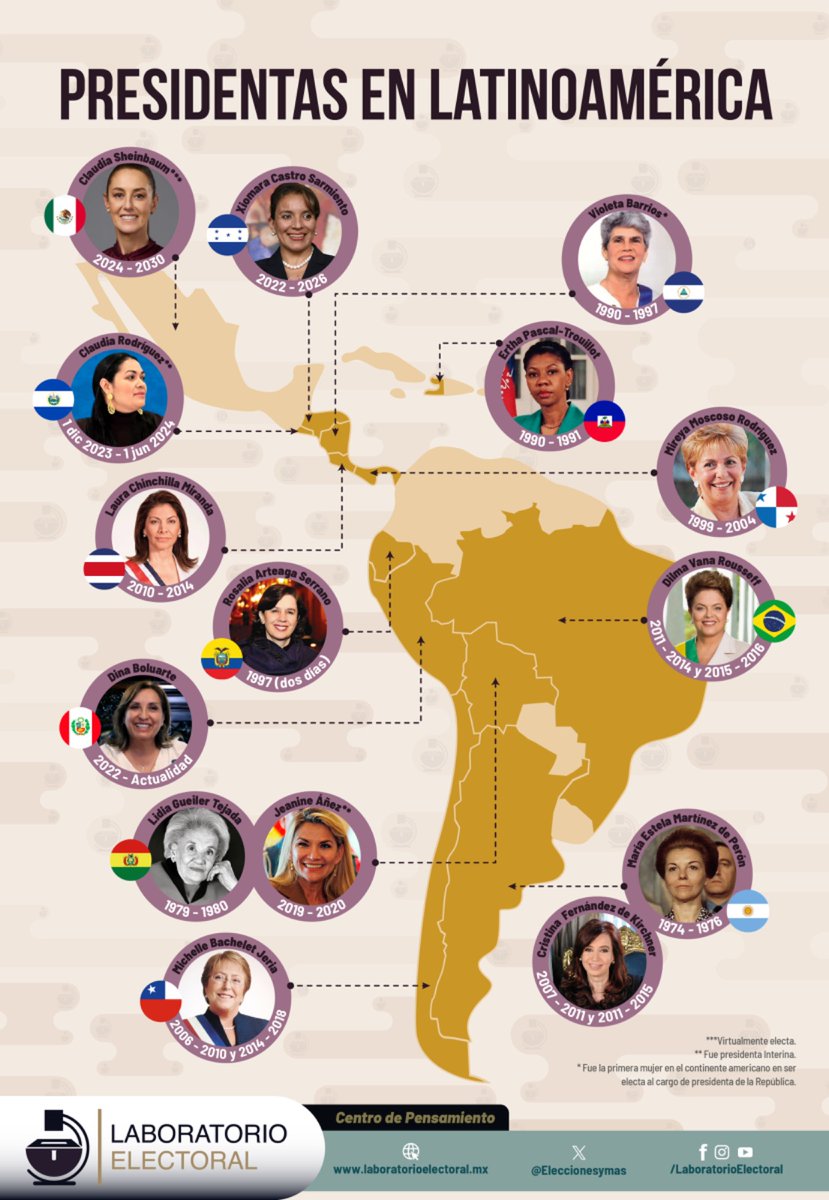 Ellas son las mujeres que han ocupado la presidencia en LATAM. Claudia Sheinbaum, virtual ganadora de las #Elecciones2024MX se sumaría a estas mujeres el próximo 1º de octubre. 🌎👩‍💼🗳️ 

#Elecciones2024MX #PresidentasLatam