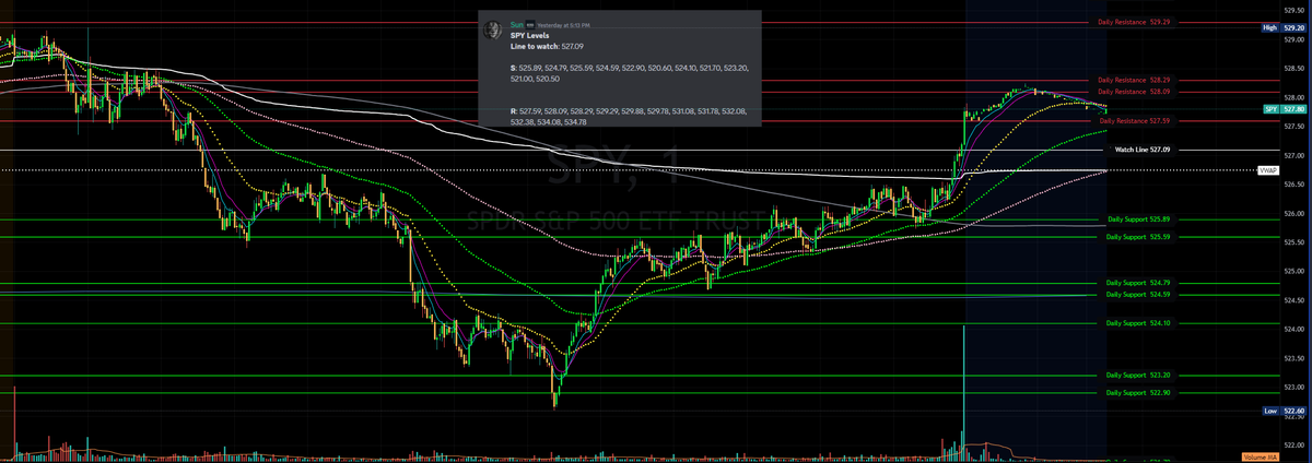 BossTradingGrp's tweet photo. $SPY
Our members get the levels well before market open and to make it easy, they also get our custom indicator for free. Entering levels is a snap.
Today's action. Making life easier to choose your trade and direction. #BOSSTrading
Come explore https://t.co/X38XZtXSfV
#BOSSTeam #SPY $SPX #ES_F