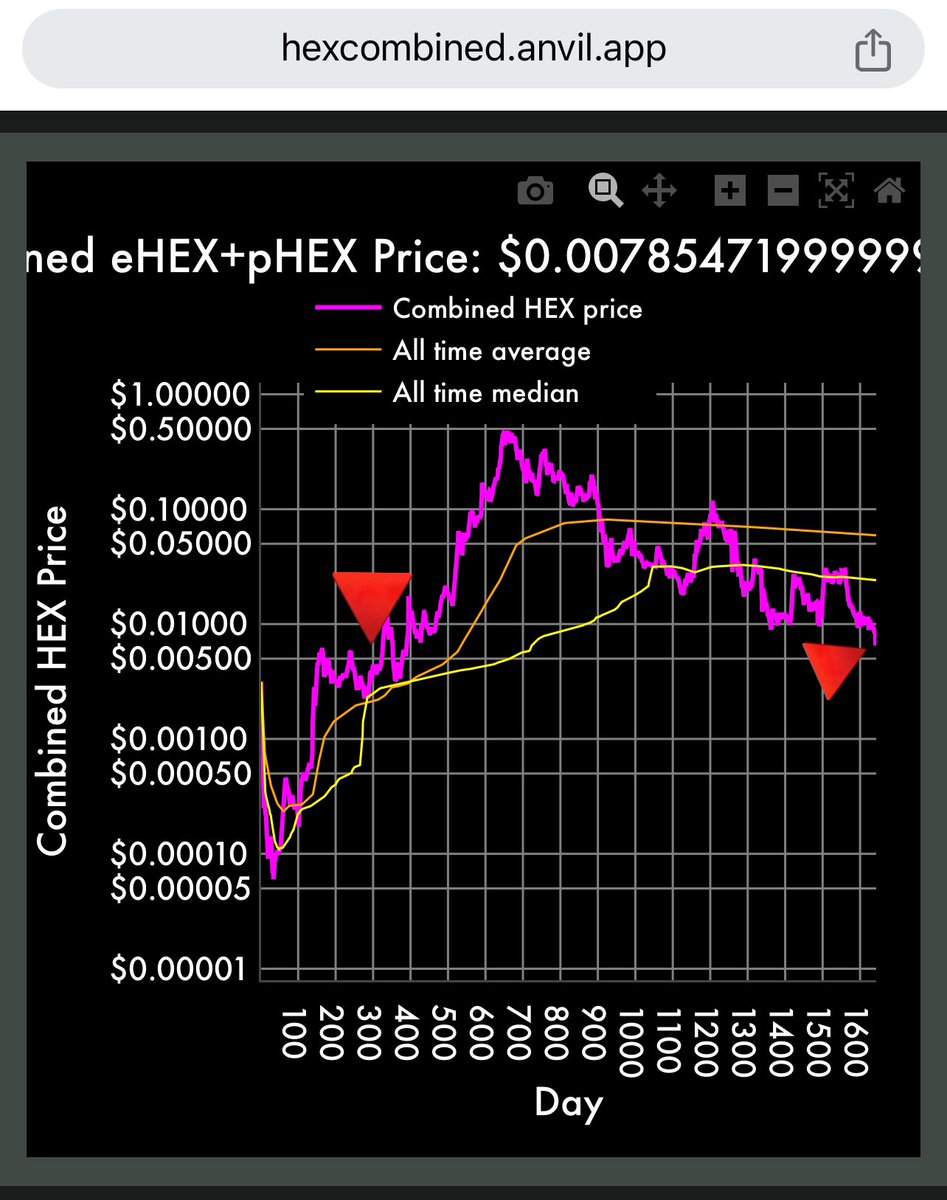 yourfriendSOMMI's tweet photo. ❤️💛💚💙

Combined $HEX has now done a 4 year round-trip.

This is even lower on the /ETH and /BTC ratio pricing because Bitcoin itself is up 500% (6x) since then.

Day 1 AA non-stakers I think are at a loss on the /ETH ratio.

However, liquidity is very thin, so Richard Heart can pump it up easily when the time is right