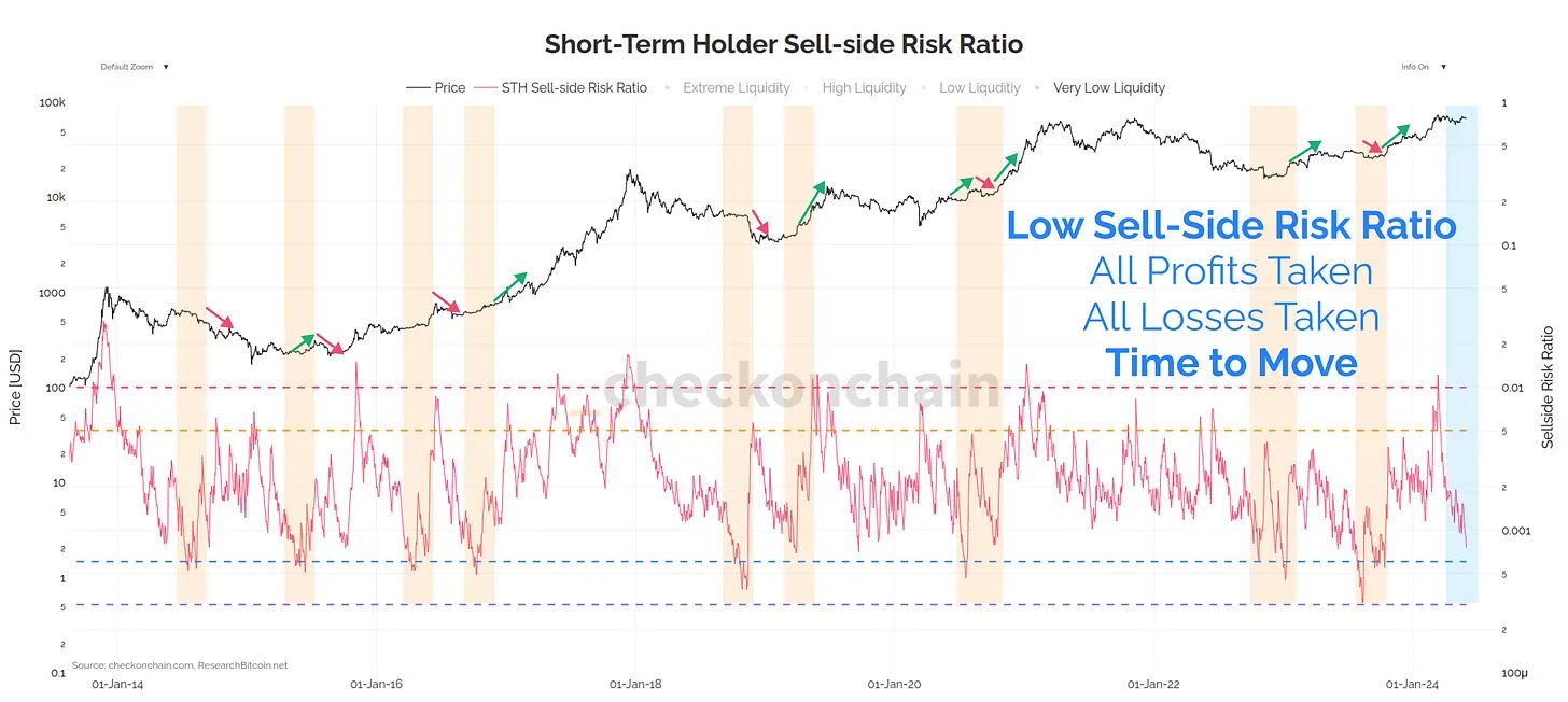 Bitcoin STH Sell-Side Risk Ratio