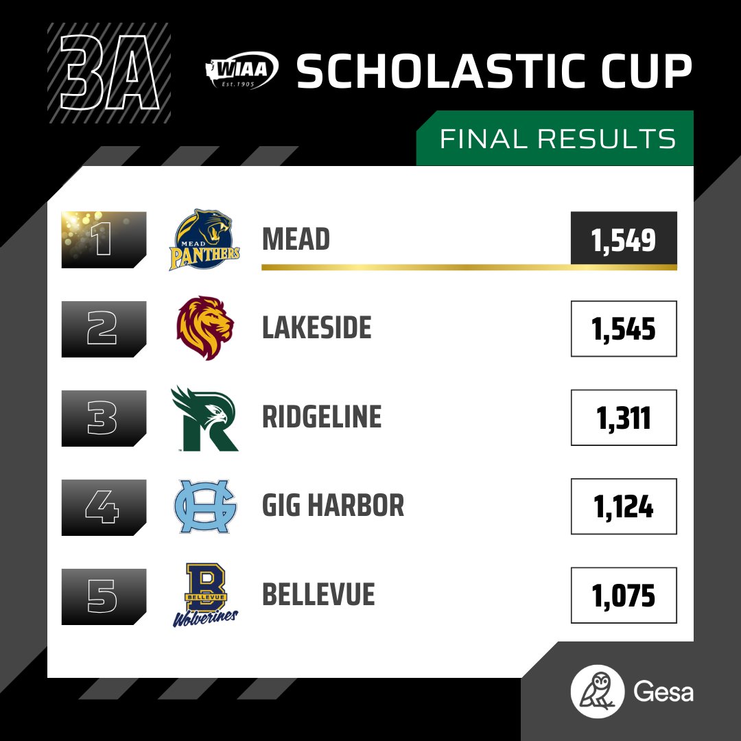 3A WIAA/<a href="/GesaCU/">Gesa Credit Union</a> Scholastic Cup Champions:

Mead Panthers 🏆

wiaa.com/scholasticcup