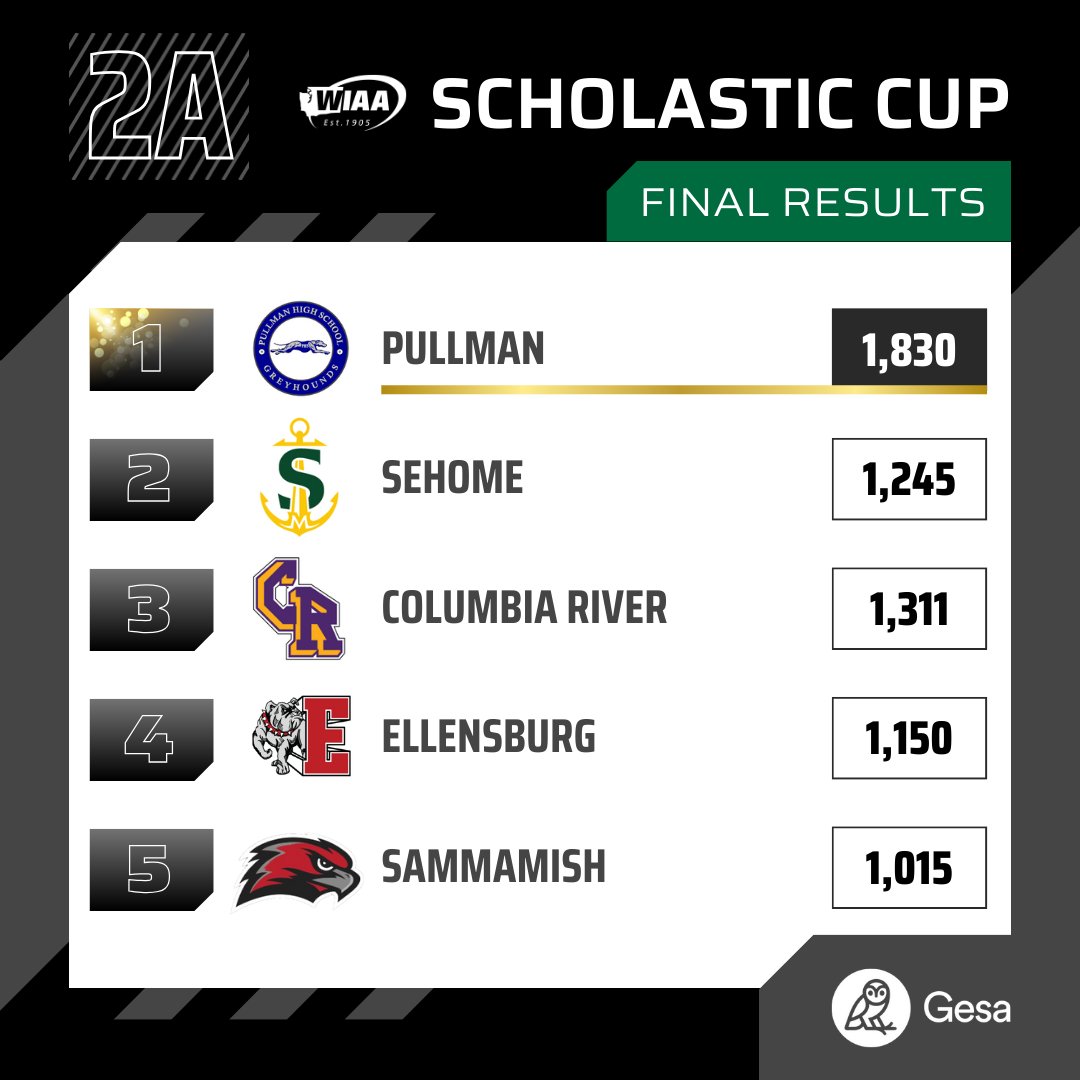 2A WIAA/<a href="/GesaCU/">Gesa Credit Union</a> Scholastic Cup Champions:

Pullman Greyhounds 🏆

wiaa.com/scholasticcup