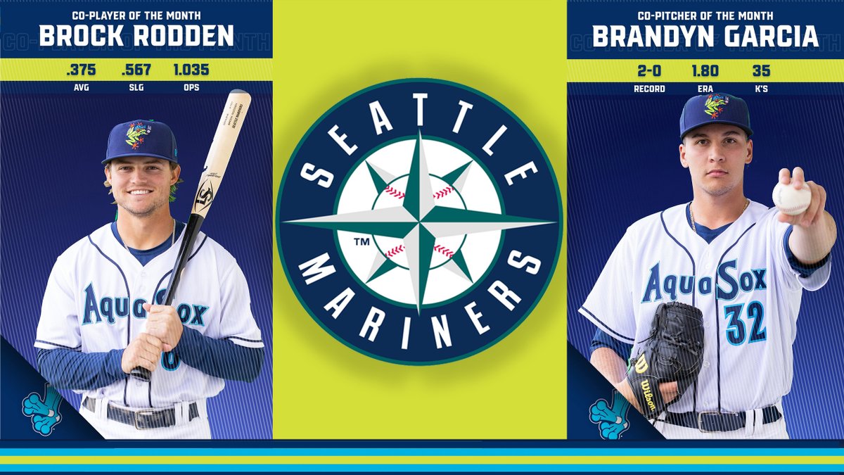 EverettAquaSox's tweet photo. The @Mariners  announced today that outfielder Lazaro Montes and infielder @RoddenBrockhave been named Minor League Co-Player of the Month, RHP Logan Evans and LHP @Bgarc30 Co-Pitcher of the Month, and Troy Taylor Reliever of the Month for May. https://t.co/W1vemHtIhO
