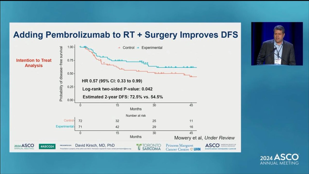 Annals of Oncology (@annals_oncology) on Twitter photo initial data from SUC-SARC032 trial presented by <a href="/DKirschMDPhD/">David Kirsch, MD, PhD</a> radiotherapy & surgery +/- pembrolizumab in patients with resectable stage III #sarcoma (UPS or LPS)
🔷2yr DFS 53% vs 70%
🔷no statistically significant difference in LRFS & DDFS
🔷OS data immature
#ASCO24 initial data from SUC-SARC032 trial presented by <a href="/DKirschMDPhD/">David Kirsch, MD, PhD</a> radiotherapy & surgery +/- pembrolizumab in patients with resectable stage III #sarcoma (UPS or LPS)
🔷2yr DFS 53% vs 70%
🔷no statistically significant difference in LRFS & DDFS
🔷OS data immature
#ASCO24