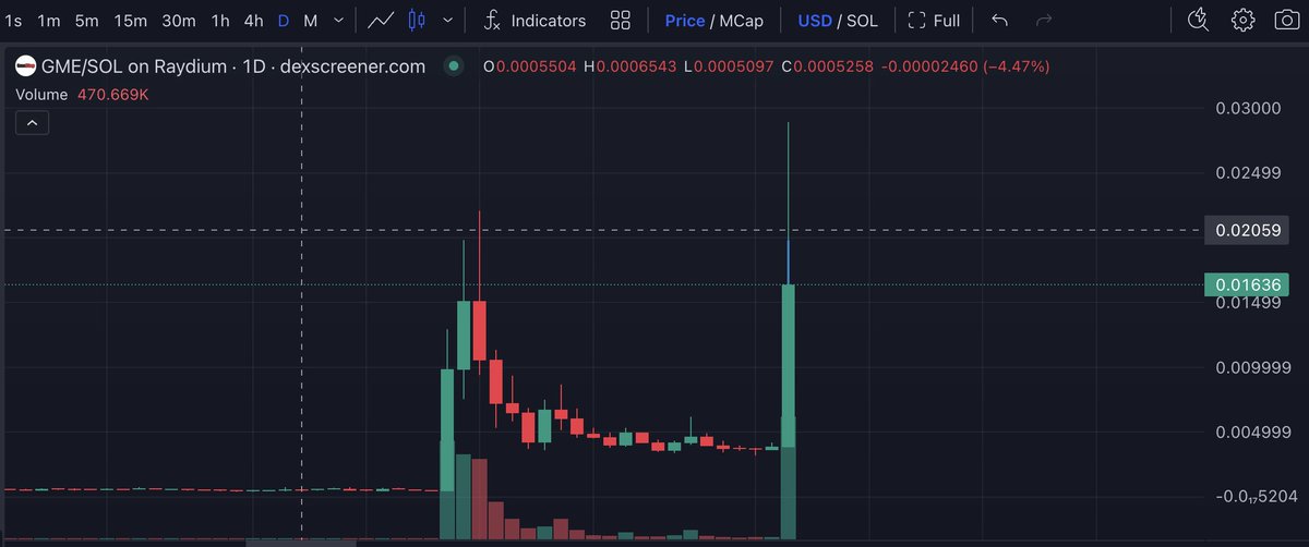 TraderMyFuture's tweet photo. A $1.6M buy and you're jeeting? 😎 $GME @gmecoinsol https://t.co/e5baAxRiFa