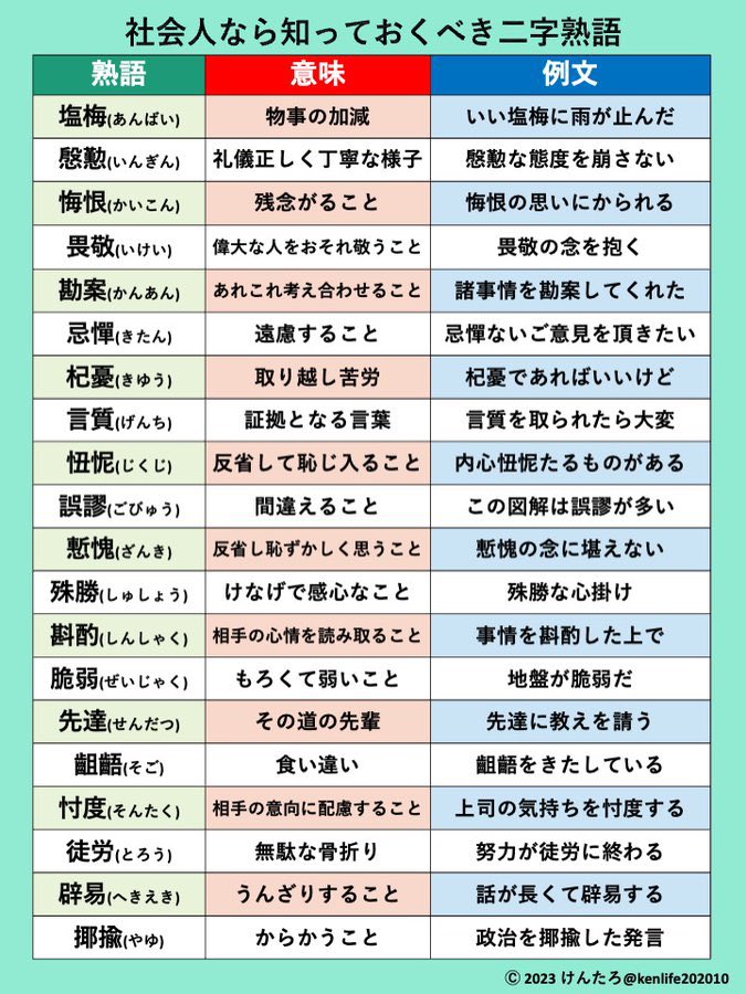 kenlife202010's tweet photo. 社会人なら知っておきたい二字熟語をまとめました。 https://t.co/b2WhSXmDXG