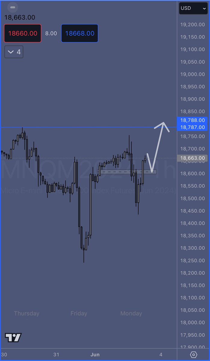 ThePureGinga's tweet photo. NQ PREDICTION TUESDAY 6/4:

Today’s prediction played out…

- Internal BS liquidity taken EOD
- Tomorrow A.M. session will offer Fair Value 
- P.M. will seek liquidity https://t.co/zV39OScRCh