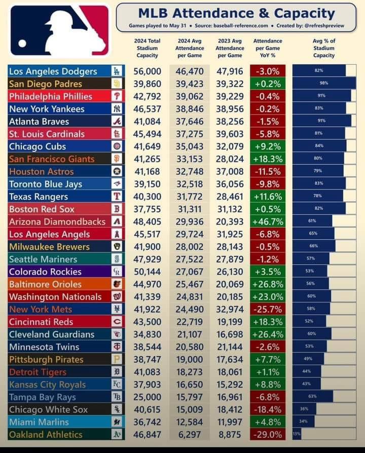 truebluecubs's tweet photo. Cubs attendance up 9.2 percent. https://t.co/3YaOS3x1Hp