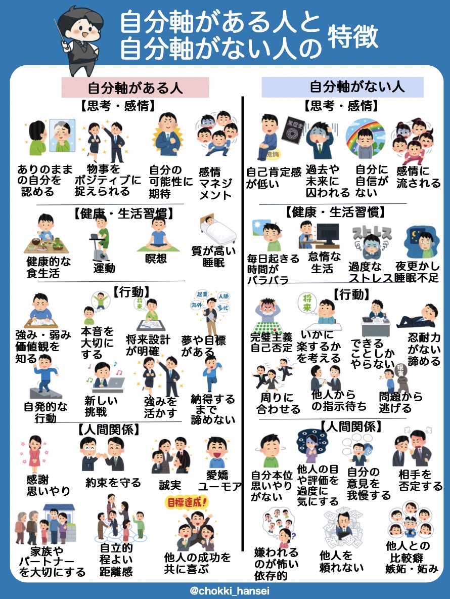 chokki_hansei's tweet photo. これはマジ。「自分軸がある人」と「ない人」には、思考や行動習慣の違いがある。“自分軸がある人”は、「自分がコントロールできること」にフォーカスする。一方で、“自分軸がない人”は、他人や環境に期待して、振り回されてしまう。5年1万アポで分かった、『自分軸がある人・ない人の習慣の違い』は↓ https://t.co/C51ZAUW4cO