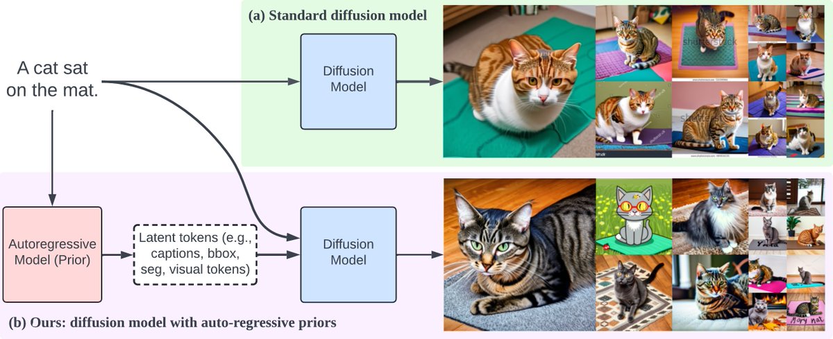 thoma_gu's tweet photo. 🚀Excited to introduce KaleidoDiffusion --
a new method that improves conditional diffusion model generation by incorporating autoregressive latent priors!  This allows us generate much more diverse outputs even with high CFG just like a kaleidoscope🔭!
(1/n) https://t.co/9tdV7rsxFC