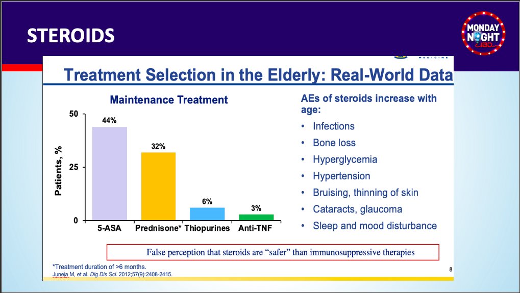 Mehak Bassi, MD (@bassimehak) on Twitter photo <a href="/MondayNightIBD/">#MondayNightIBD</a> 8/#IBD in #Elderly Steroids
🫤Limit use b/o⬆️risk of SE in elderly:
•Infections
•Bone loss
•Hyperglycemia
•Hypertension
•Bruising, thinning of skin
•Cataracts, glaucoma
•Sleep, mood disturbance
💊Use Budesonide when possible
🚨Overused IRL; false perception safer than IS? <a href="/MondayNightIBD/">#MondayNightIBD</a> 8/#IBD in #Elderly Steroids
🫤Limit use b/o⬆️risk of SE in elderly:
•Infections
•Bone loss
•Hyperglycemia
•Hypertension
•Bruising, thinning of skin
•Cataracts, glaucoma
•Sleep, mood disturbance
💊Use Budesonide when possible
🚨Overused IRL; false perception safer than IS?