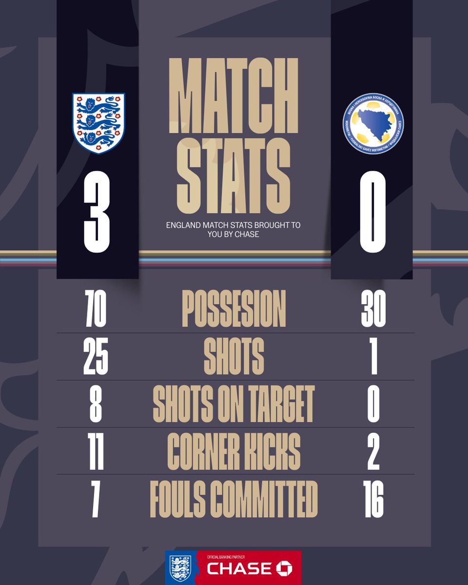 GrealishXtra10's tweet photo. 📊 Voici les statistiques du match ce soir
*Je suis en train de préparer celles de Jack
📸 @England | #ENGBIH https://t.co/Z501IybJkI
