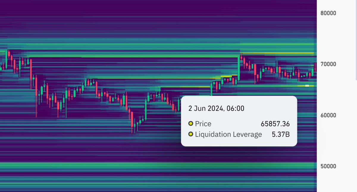 CentBit_Online's tweet photo. $BTC Next Big Liquidation....
๐65.5k - 7Billion Liquidation
๐72.5k - 8Billion Liquidation
#BITCOIN #Binance #solana #pump #Fud #news #CryptoExpert_Bd #CentBit $NOT https://t.co/g5Z5wUMrTD