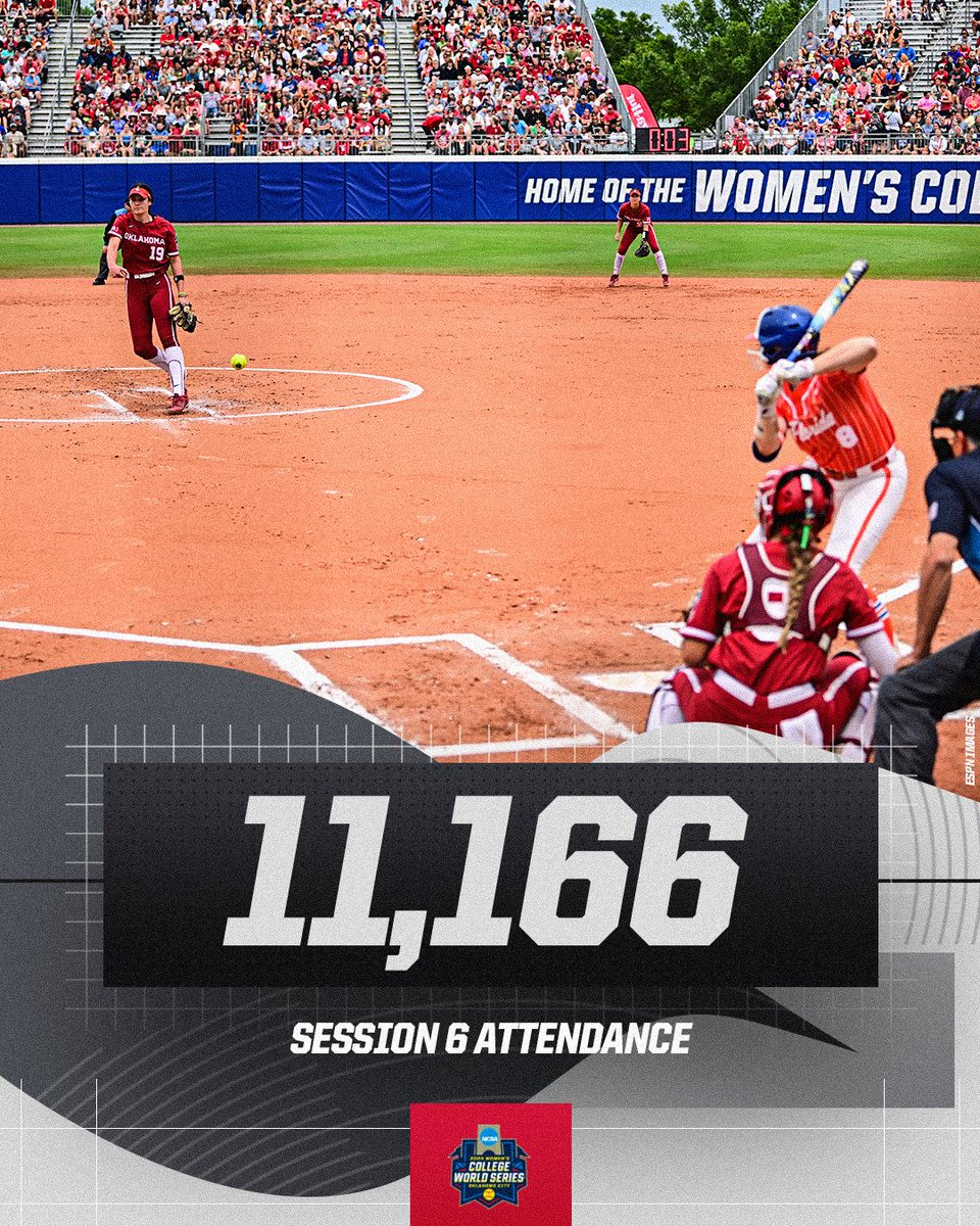 NCAASoftball's tweet photo. 1️⃣1️⃣1️⃣6️⃣6️⃣ Session 6 attendance‼️

#WCWS https://t.co/Unj9x4YEmP