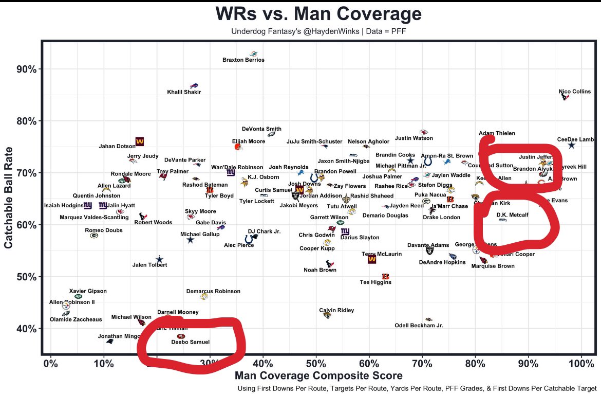 new_era72's tweet photo. Idk what’s funnier 

DK Metcalf showing he’s league threat in man coverage but people will put him as the 17th-20th best receiver 

Or 

49ers blowing a bag on a fat running back instead of their great separator https://t.co/TiG51XUXRI
