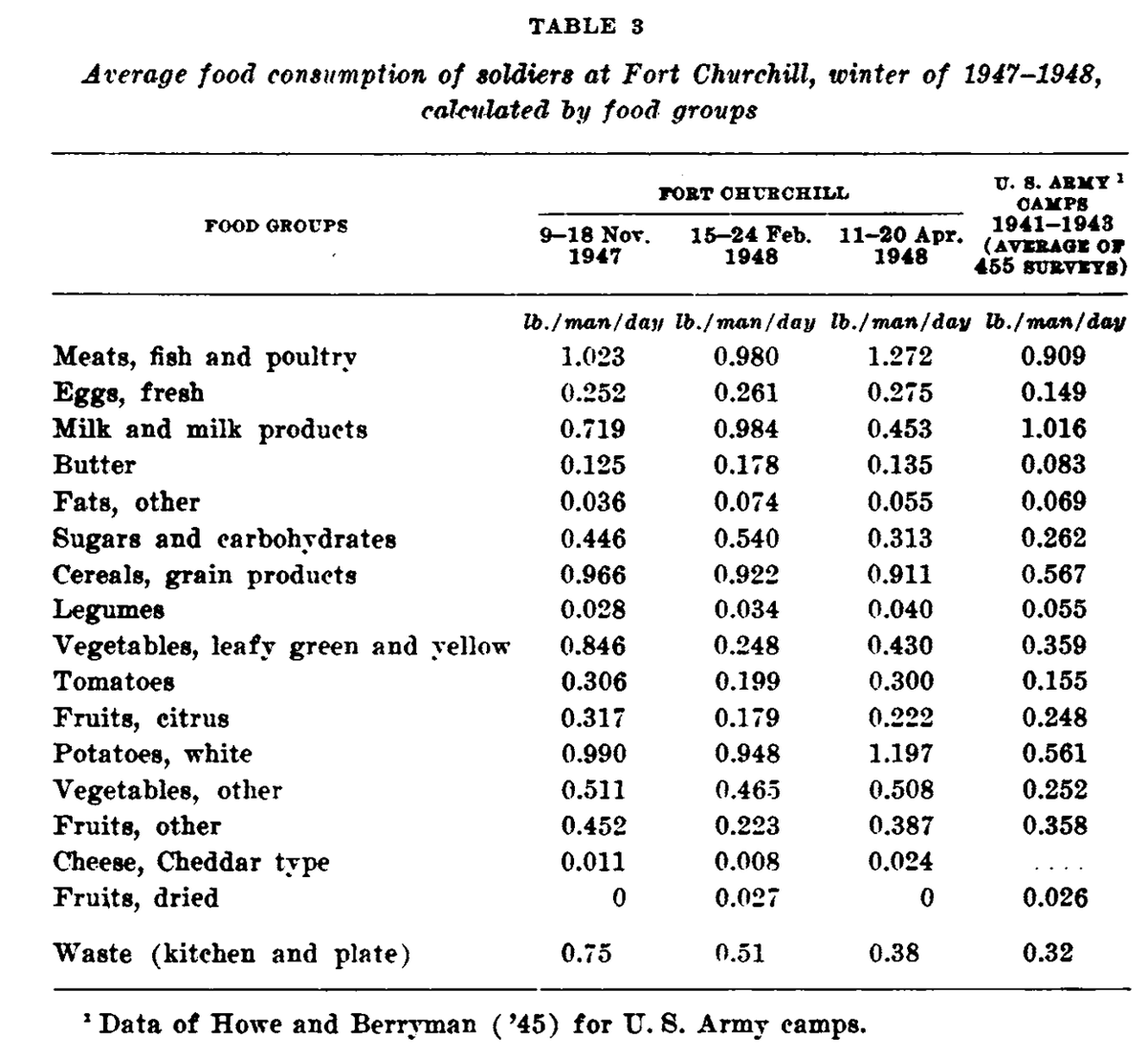Outdoctrination's tweet image. EVERYONE used to be thin. They ate over 3,000 calories and 100 grams of sugar per day.

(and it wasn&apos;t due to more exercise):
In the 1960s and prior, the obesity rate was consistently under 10% and has only gotten worse since, now sitting at about 40%.

In the late 1940s, a study…