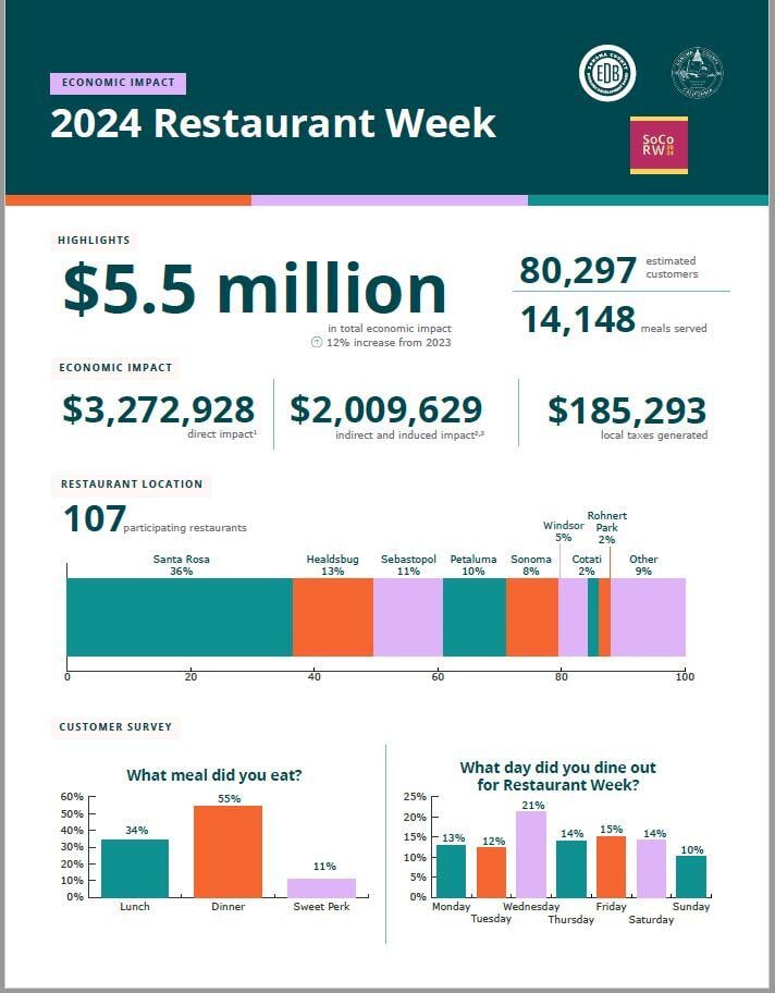 SonomaEDB's tweet photo. Thrilled to report 2024 Sonoma County Restaurant Week's $5.5 million economic impact! Thank you to everyone who dined out during Restaurant Week and beyond. You really make an impact! https://t.co/7guZkW74JS