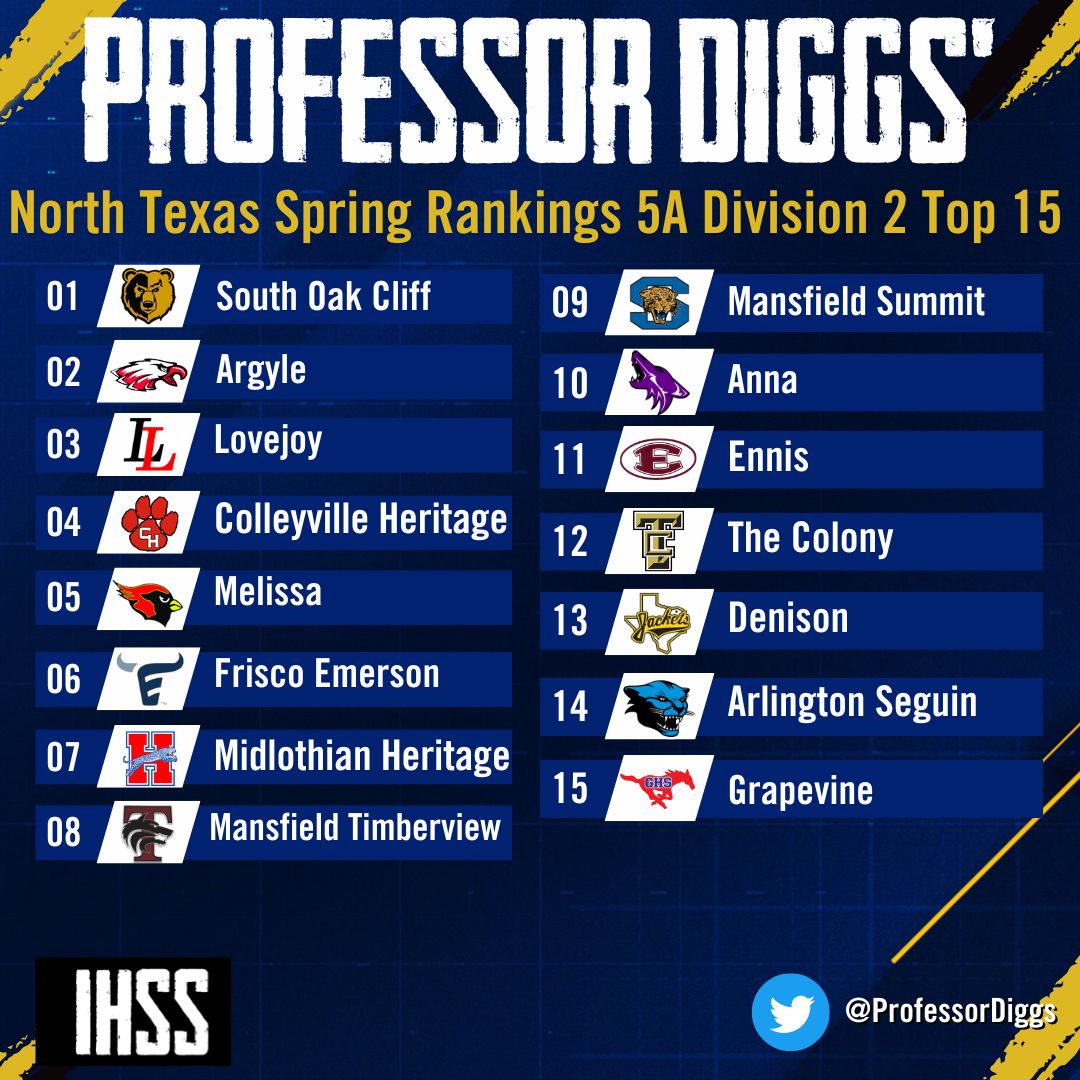 DFW Inside High School Sports (@ihss_dfw) on Twitter photo <a href="/ProfessorDiggs/">Matt Diggs</a> 5A Rankings for North Texas/DFW Area. #txhsfb
Disclaimer for 5A Rankings: North Texas/DFW area comprises 3-5A DI, 4-5A DI, 5-5A DI, 6-5A DI, 7-5A DI, 3-5A DII, 4-5A DII, 5-5A DII, 6-5A DII <a href="/ProfessorDiggs/">Matt Diggs</a> 5A Rankings for North Texas/DFW Area. #txhsfb
Disclaimer for 5A Rankings: North Texas/DFW area comprises 3-5A DI, 4-5A DI, 5-5A DI, 6-5A DI, 7-5A DI, 3-5A DII, 4-5A DII, 5-5A DII, 6-5A DII