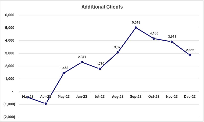 kaylokko's tweet photo. The below graph demonstrates an unfortunate decrease in additional #FamilyPlanning clients in the city of Lomé. The Grand Lomé Health Region recently hosted an impactful workshop assessing its FP program in partnership with @tciurbanhealth. Read more here: https://t.co/4JZPX78ReU https://t.co/MQoYVKYa2z