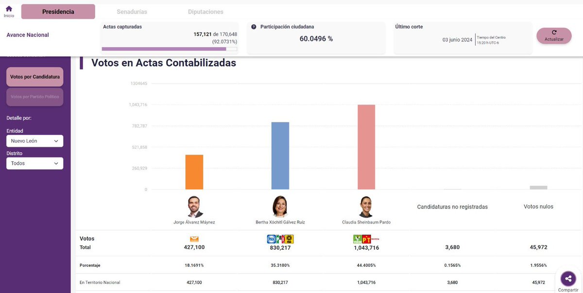 EstelaMith's tweet photo. Encuentren alguna diferencia 

¿Qué probabilidad hay de que tengan prácticamente los mismo porcentajes Jalisco y Nuevo León? 

#EleccionesMéxico2024 https://t.co/VuyMNAQtZP