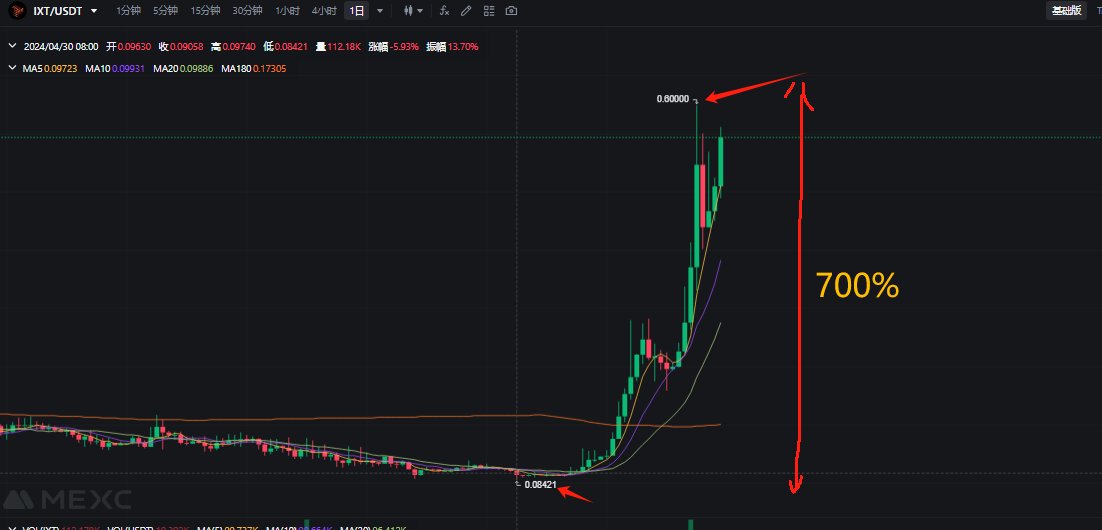 这太不可思议了不是么？700%，如果你一个月之前投入5万现在就是35万了！一个月时间！这一个月发生了什么？
为什么会有这样的奇迹，她还将继续么？
答案是肯定的！
跟着我们一起冲牛顶吧！
$ixt
<a href="/Planetix0/">PLANET IX</a>