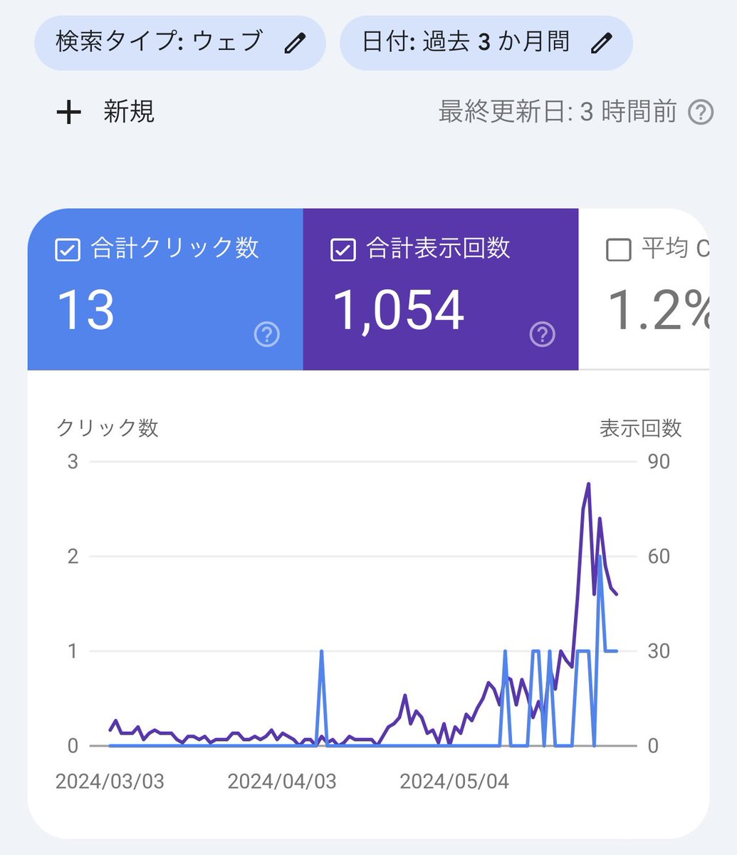 キーワード選定さえミスらなければ、AIで生成した記事でも上位表示される。

まだ始めたばかりだけど、明らかに結果が出できてます。

AIのみで記事作成→収益化→サイト売却

この流れでいきたい。

もしこれが確立できたら、やり方シェアします。

需要あるかな？

#ブログ
#生成AI
#サイト売却