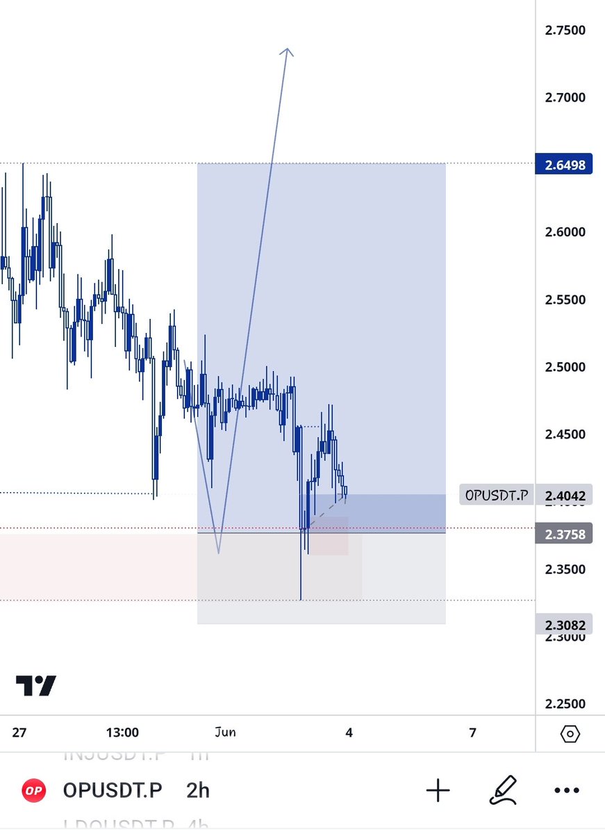 CryptoAno_'s tweet photo. #Day3of30
- Closed $FET long for about 1.4r, expecting a lower entry.
- $OP long triggered, still holding.
- $JTO short triggered, still holding, expecting a reentry(on chart)
โ๏ธ https://t.co/x02yOHY8Uo