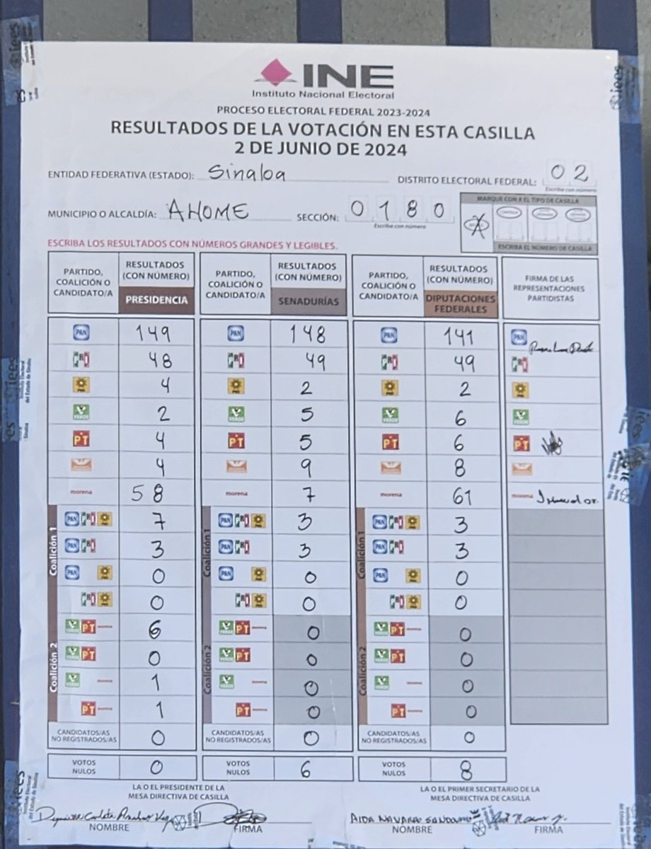 lamarinitalupe's tweet photo. #FraudeElectoral Creo que Guadalupe Taddei tiene mucho que explicar, como este tipo de anomalías he visto muchas hoy.
Esto es mi casilla en Los Mochis, sección 180, distrito 02.
Chequen la sábana y luego las cifras capturadas. 
Don Lupe Acosta Naranjo @acostanaranjo qué procede? https://t.co/DyG2jzMbQT