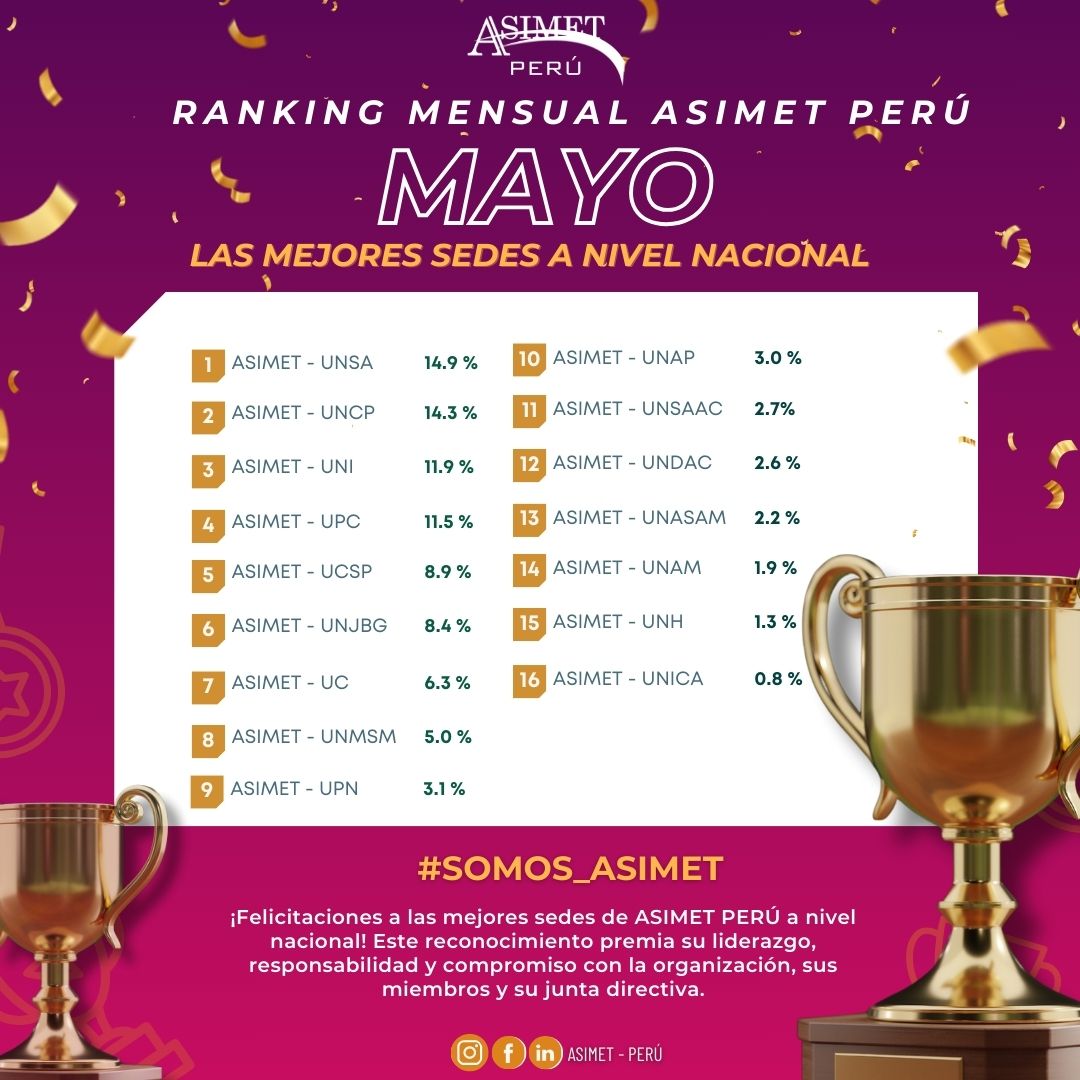 AsimetUpn's tweet photo. #RankingDeSedes Mayo 2024 🏆

¡Felicidades a nuestras sedes destacadas en ASIMET PERÚ! Su dedicación y esfuerzo son ejemplares. En ASIMET, trabajamos en equipo para la excelencia. ¡Sigamos adelante juntos!🎉

#ASIMET_PERÚ #ExcelenciaAcadémica #Compromiso_Universitario #JDN_2024 https://t.co/St1nX1PKZs