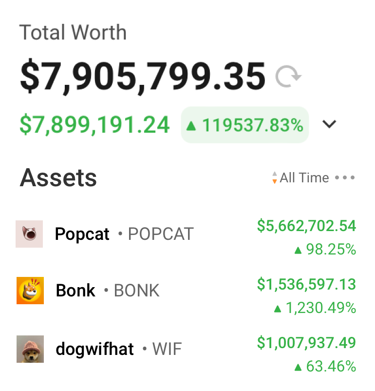 This degen turned $682 into $7.9 million during meme season!

$WIF: 449x
$BONK: 660x
$POPCAT: 1554x

I've spent 2 days, scanning his trading history

Here's a list of new coins, he's accumulating right now 🧵👇