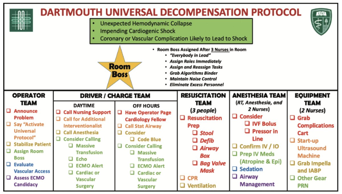 IM_Crit_'s tweet photo. Some of the worse codes you have to respond as an intensivist are the ones in the cardiac catheterization laboratory (😬). This is the Hemodynamic collapse management algorithm from Dartmouth-Hitchcock Medical Center Heart and Vascular Institute Cardiac Catheterization Laboratory https://t.co/cY5GOdjMGx