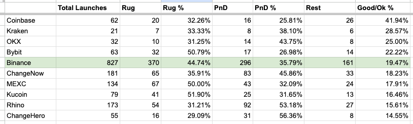 degenbuddha's tweet image. I tracked over 1,500+ launches on ETH over the past 30 days to find correlation between deployer funding source and token performance.

Here&apos;s a summary of what I found:

- Coinbase funded deployers are associated with better projects overall 
- Binance was the most common…