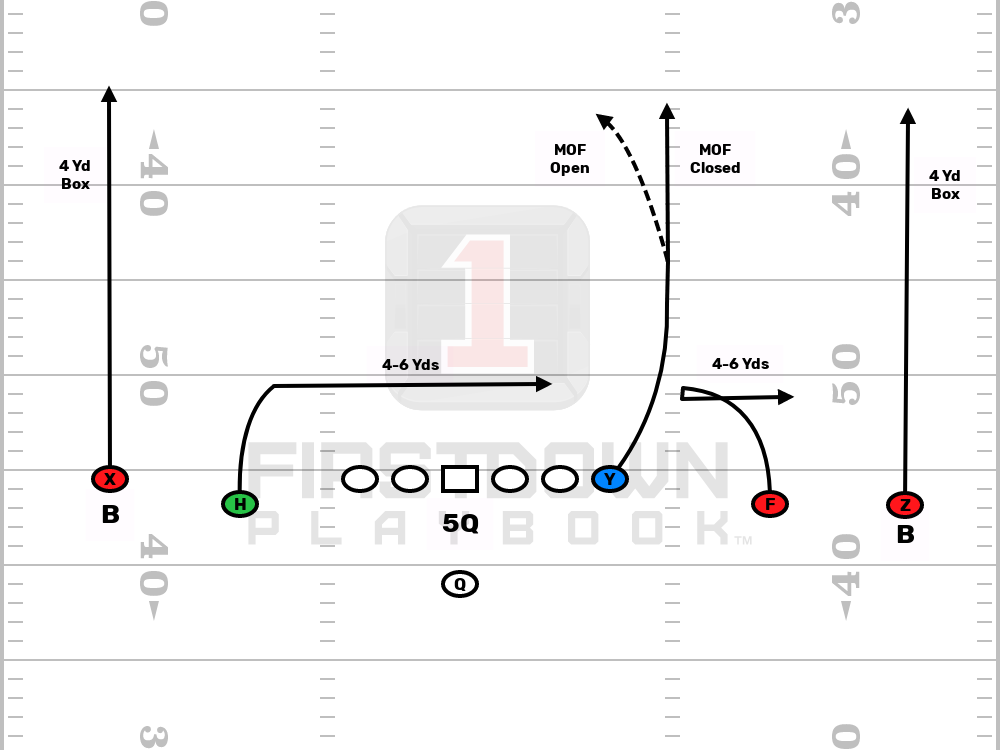 FDPlayBook's tweet photo. Dynamite Play to Beat Quarters Coverage!
https://t.co/L3uAb3fOFu
Coaching Points & Notes Here โ๏ธ
#HighSchoolFootBall #FootBallPlays #7On7 #OffensivePlays #Cover4 #AFCA https://t.co/cnTu79oaew