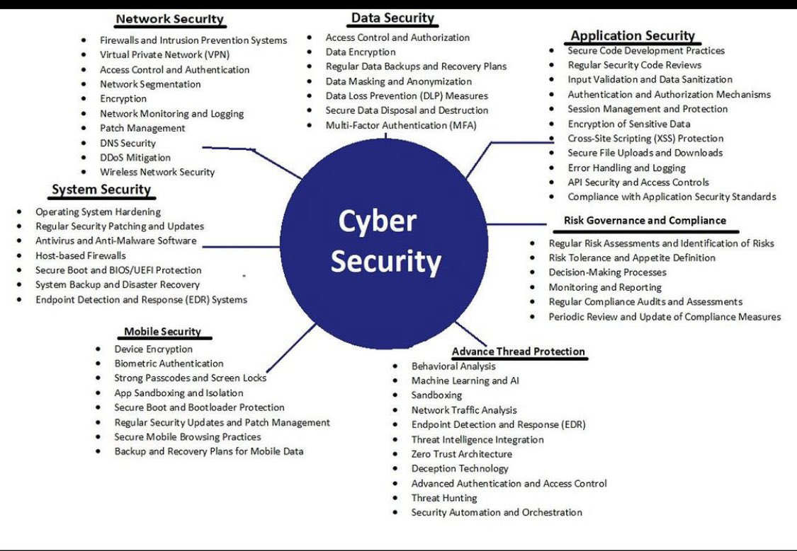 SecurityTrybe's tweet photo. CyberSecurity Sub Fields https://t.co/saj72mwIlM