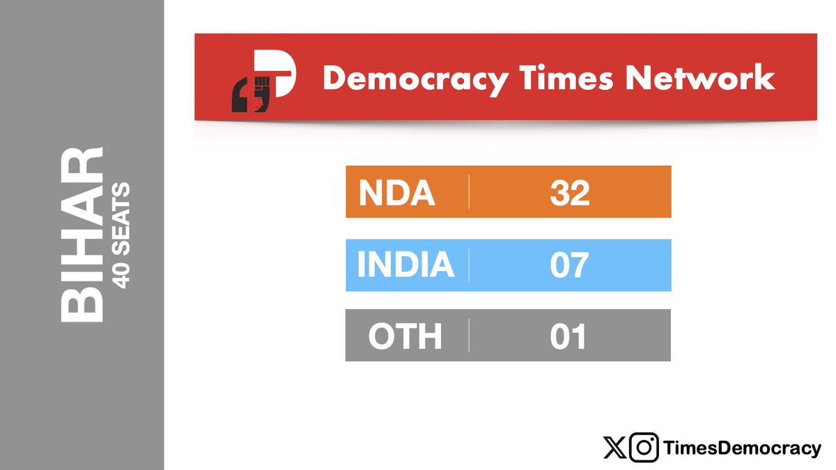 TimesDemocracy's tweet photo. Democracy Times Lok Sabha Projections 2024: Bihar (40 Seats)
NDA: 32
INDIA: 07
OTH: 01
#loksabha2024elections #loksabhaelection2024 #LSPolls2024 #postpollstudy #ExitPoll