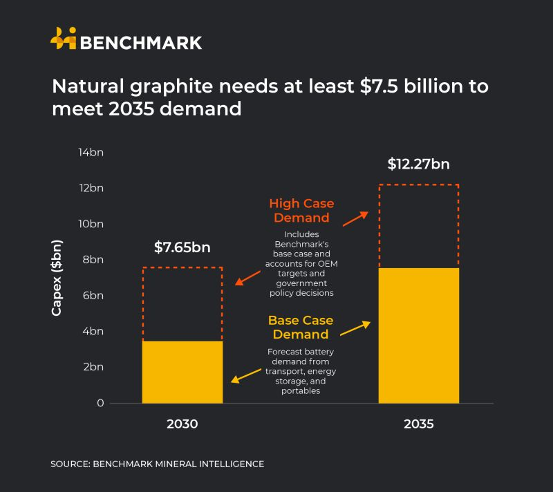 paola_rojas's tweet photo. Meanwhile

To meet expected demand, graphite-related investments may need to exceed $12 billion.

Big for this tiny market.  

$NGC $GPH $LEM $NOU #graphite

📊 @benchmarkmin https://t.co/DlYN8YF1M6