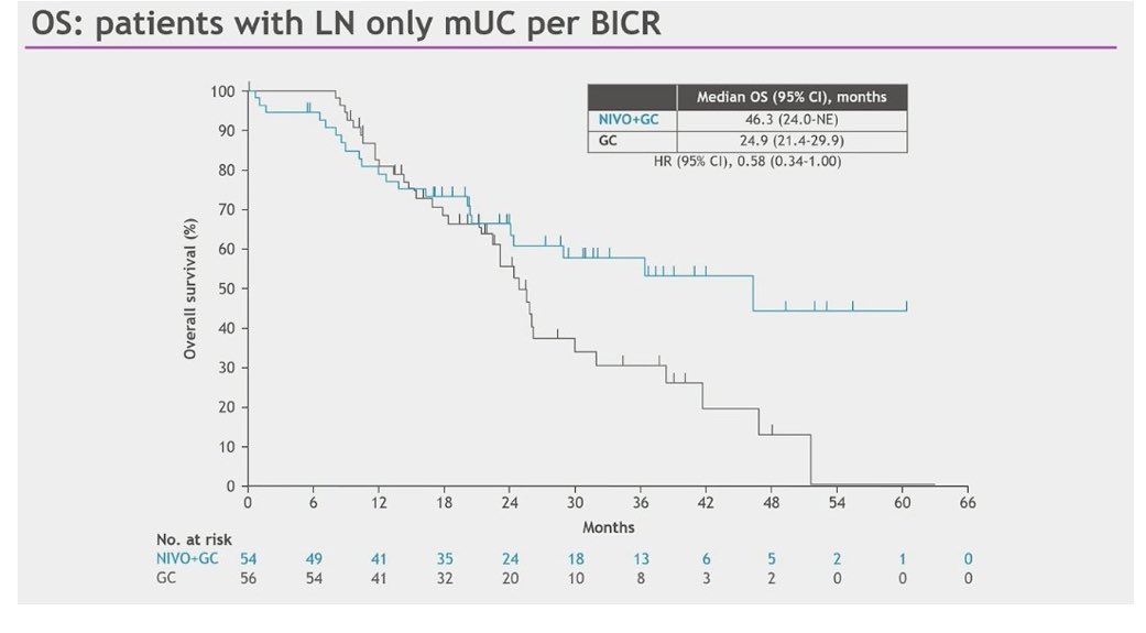 Excellent coverage on lymph-node only metastatic #UrothelialCancer as a distinct entity among complete responders to Nivo/GC #CheckMate901 ➡️Med OS in LN-only mUC: 46.3 (Nivo+GC) vs 24.9 months with GC (HR 0.58) 👉bit.ly/3VtnrVz @MattGalsky @urotoday @oncodaily #ASCO24