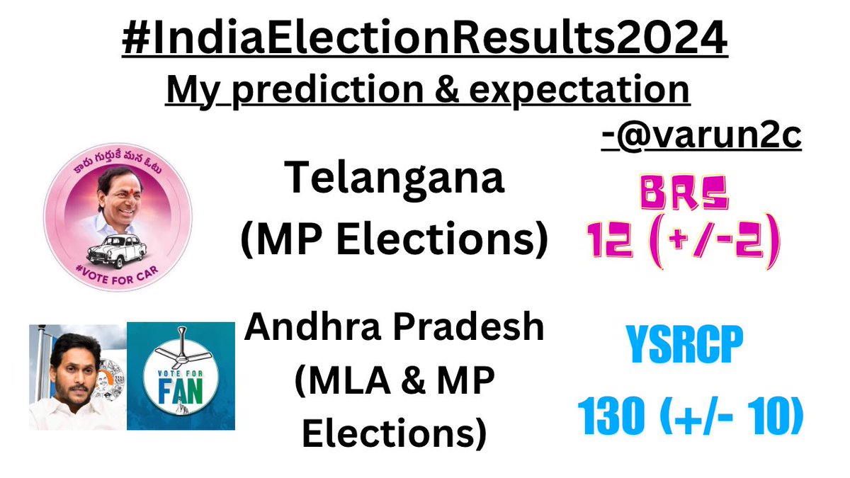 varun2c's tweet photo. All the best everyone. I am sure you all are excited like me for the results. 🙂
@BRSparty @YSRCParty 
@KCRBRSPresident @ysjagan 
@KTRBRS @YSRCPSOCIALMED7 @BRSTechCell https://t.co/5yxLk8aK6A