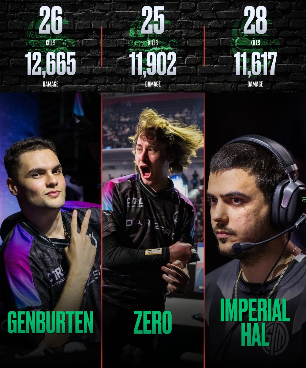 Apex After Hours (@apexafterhours) on Twitter photo NA'S SUPER TEAM FLIES HIGH! 🦅⛰️
<a href="/TeamFalconsGG/">Team Falcons</a> dominates the first 2 days of #ALGS Pro League
<a href="/Zer0OCE/">Falcon Zer0</a> • <a href="/Genburten/">100T Genburten</a> • <a href="/ImperialHal/">Falcons ImperialHal</a>
PC: <a href="/joebradyphoto/">Joe Brady</a> NA'S SUPER TEAM FLIES HIGH! 🦅⛰️
<a href="/TeamFalconsGG/">Team Falcons</a> dominates the first 2 days of #ALGS Pro League
<a href="/Zer0OCE/">Falcon Zer0</a> • <a href="/Genburten/">100T Genburten</a> • <a href="/ImperialHal/">Falcons ImperialHal</a>
PC: <a href="/joebradyphoto/">Joe Brady</a>