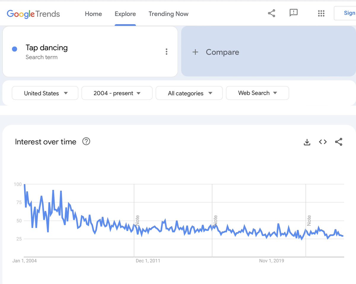 TerrenceTaps's tweet image. U.S. interest in the keyword ‘tap dancing’ from 2004 thru 2024 according to Google Trends. (June 3, 2024)