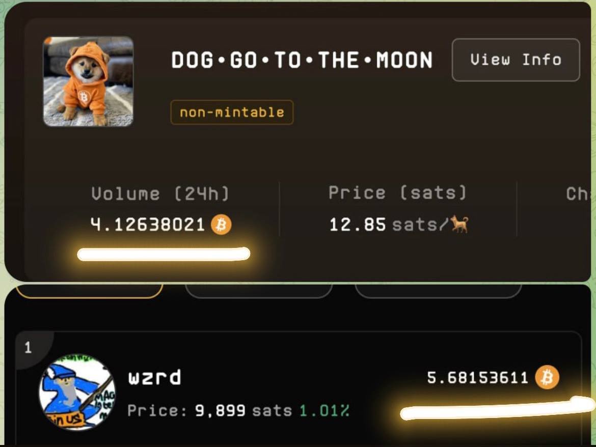 $WZRD is doing 37% more volume than $DOG last 24 hours despite $WZRD only being 1/6th the size at $140M vs $900M for $DOG. Think about that.....

You're not bullish enough, anon! $WZRD MAGIC•INTERNET•MONEY