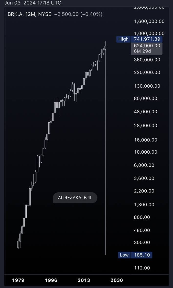 whale__code's tweet image. اسم این میمکوین چیه؟
بله درست حدس زدید
سهام برکشایر هاتاوی متعلق به وارن بافت یازدهمین دارایی با ارزش جهان
که برای چند دقیقه ارزشش نزدیک به صفر رسید
کی میدونه چرا؟